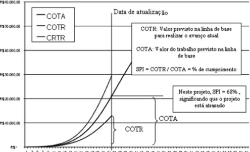 GRÁFICO 4 : Método do valor agregado.