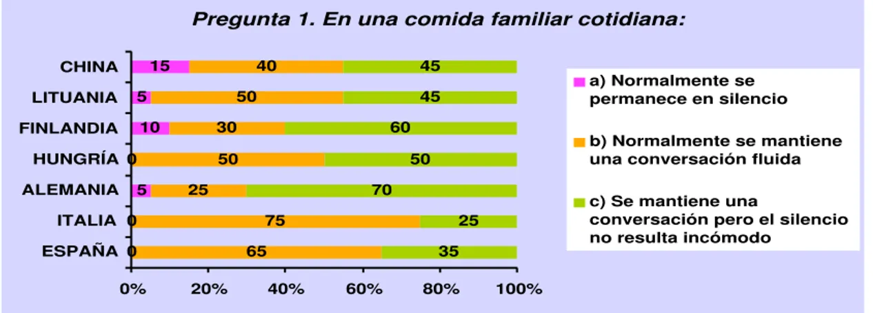 FIGURA  1.  Porcentajes de respuesta por países a las cuestiones relativas al ámbito personal