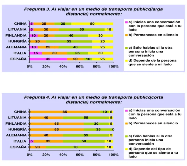 FIGURA  2.  Porcentajes de respuesta por países a las cuestiones relativas al ámbito público