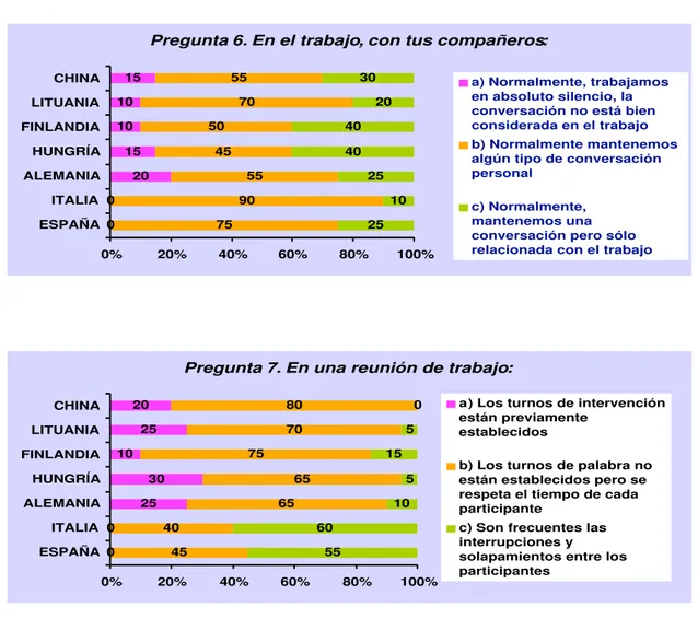 FIGURA  3.. Porcentajes de respuesta por países a las cuestiones relativas al ámbito de trabajo.