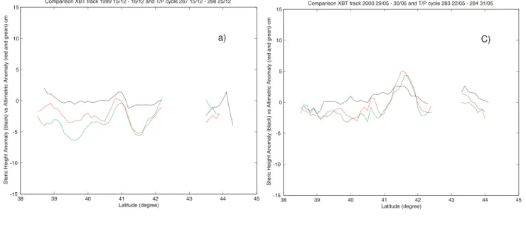Fig. 9. Comparison of altimetric heights (green and red lines) and steric heights calculated from the XBT data and climatological salinity (black line)