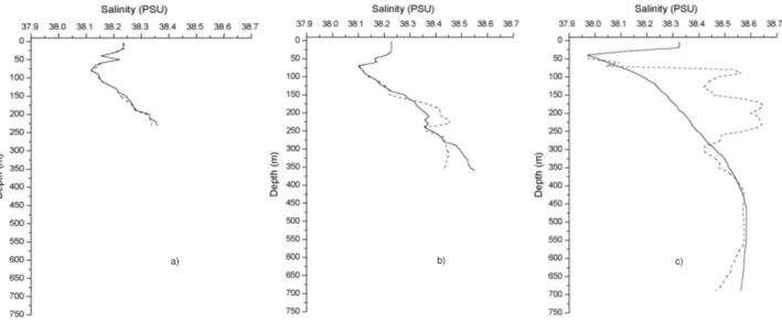 Fig. 2. Comparison between synthetic (dashed line) and CTD-measured (solid line) salinities (best estimate (a), satisfactory estimate (b) and worst estimate (c)) during September 2000.