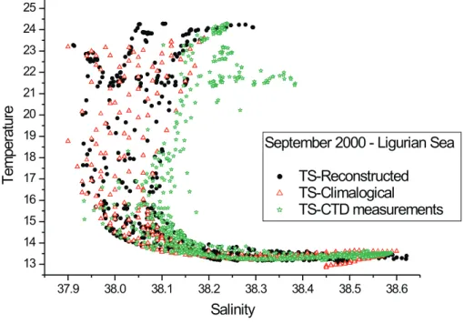 Fig. 3. T–S diagram comparisons among CTD, climatology and  XBT-synthetic salinities during  Septem-ber 2000.