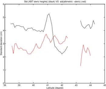 Fig. 7. Standard deviation of steric height (0/300 dbars), as a func- func-tion of latitude, based on the 22 cruises (black line) and RMS  be-tween steric height and altimetric height (red line).