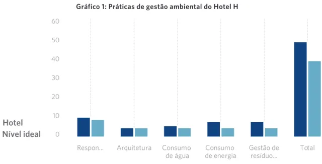Gráfico 1: Práticas de gestão ambiental do Hotel H