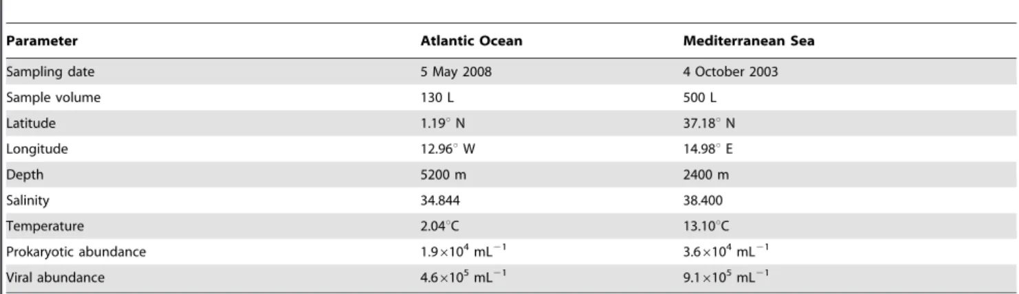 Table 1. Details of the sampling sites where the viral metagenomes have been collected in the Atlantic Ocean and the Mediterranean Sea.