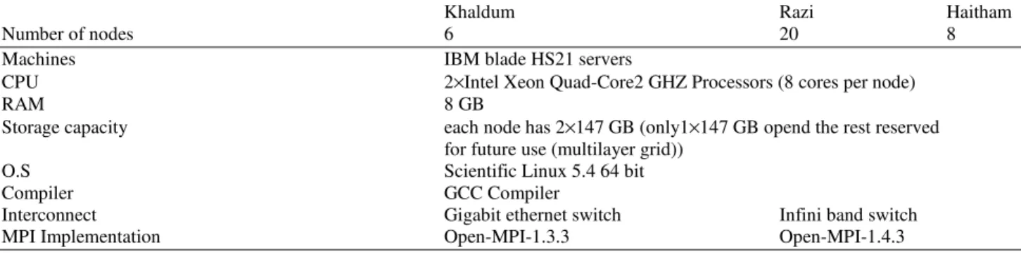 Table 1. Cluster configuration 