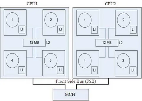 Fig. 1. Block diagram of intel xeon processor E5405  