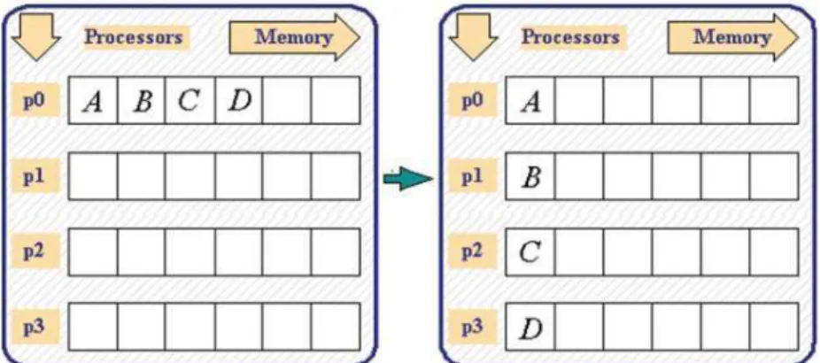 Fig. 5. MPI_Gather process 