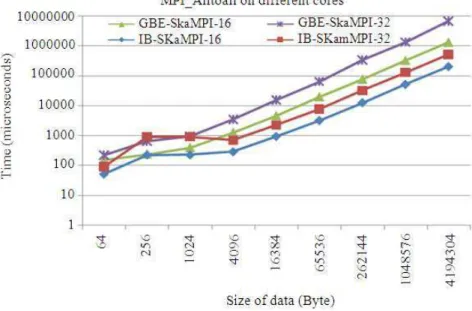 Fig. 7. SKaMPI results for MPI AlltoAll on different cores 