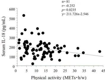 Figure 1. Simple correlation analysis between serum IL-18 levels and physical activity by using uniaxial accelerometer.