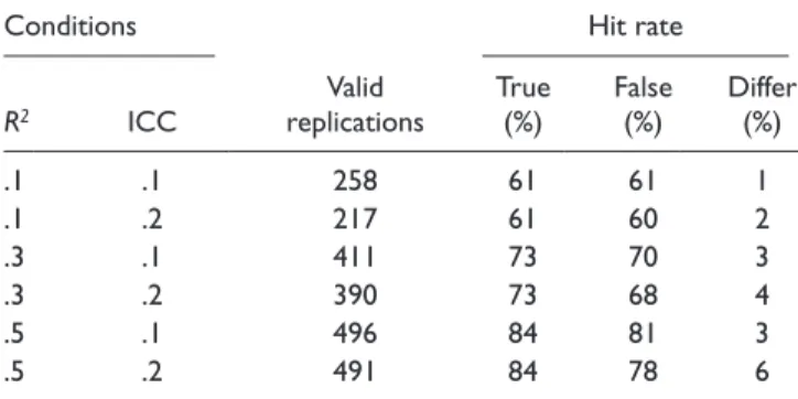 Table 1. Hit Rate of True and False Models in Study 1