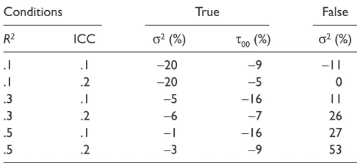 Table 4. Relative Bias of Standard Errors of Group Mean  Estimates in Study 1