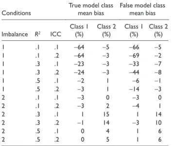 Table 6. Relative Bias of Group Mean Estimates in Study 2