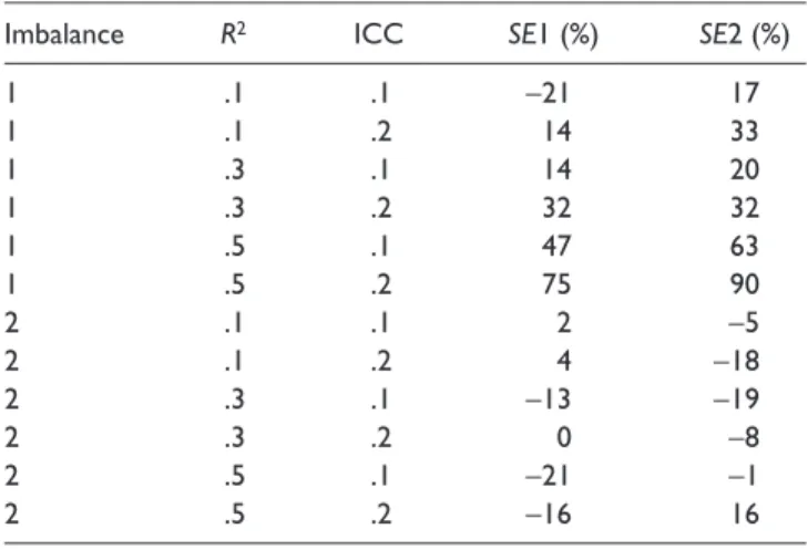 Table 8. Relative Bias of Standard Errors of Group Mean  Estimates in Study 2