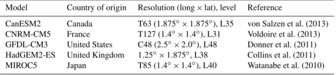 Table 1. CMIP5 models used in this study with information on country of origin and resolution of the models (L refers to number of vertical levels, T to triangular truncation, and C to cubed sphere).