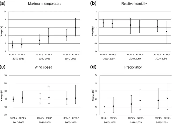 Figure 2. Projected changes in April–October mean daily maximum air temperature at 2 m (a), daily average relative humidity at 2 m (b), daily average wind speed at 10 m (c), and total precipitation (d) compared to the period 1980–2009 and averaged over the