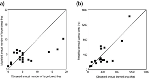 Figure 4. (a) Modelled annual number of large forest fires as a function of observed annual number of large forest fires in Finland during 1996–2014