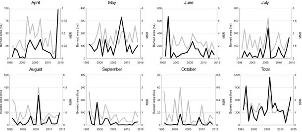 Figure 6. Burned forest area (black lines) in Finland by month and monthly severity rating (grey lines) averaged over the whole of Finland during 1996–2014