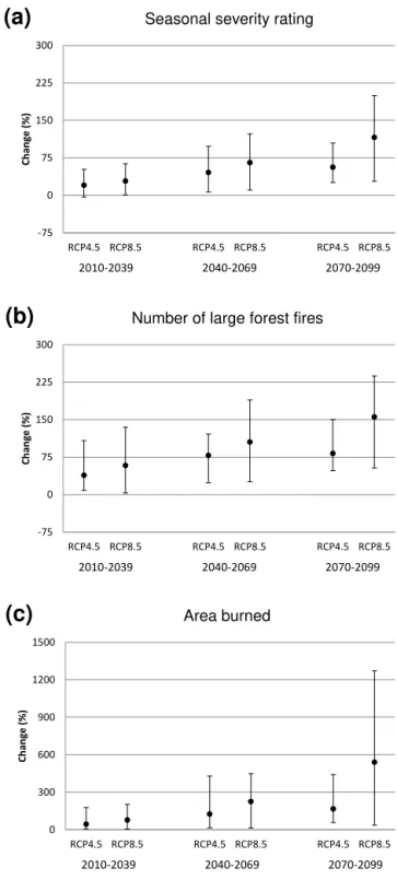 Table 4. Proportions (in %) of forest fires of different sizes, divided according to the daily severity index (DSR) classes in Finland  dur-ing 1996–2014