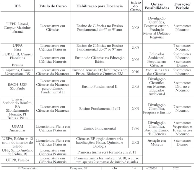 Tabela 1. Cursos de LCN no Brasil e suas características