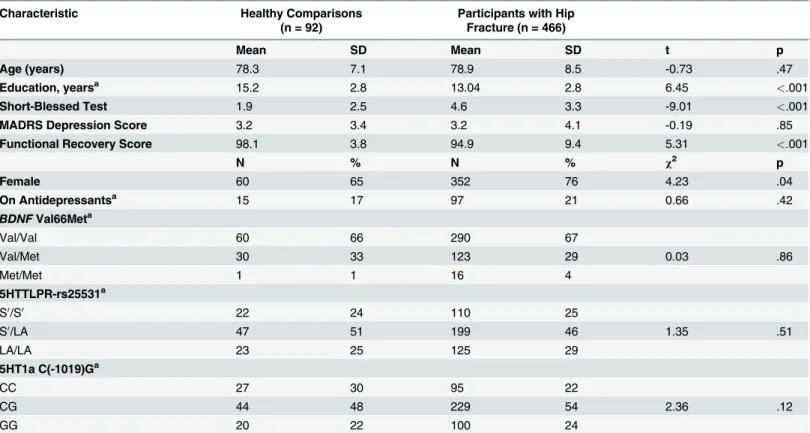 Table 1. Baseline demographic variables and summary of frequencies for BDNF Val66Met, 5HTTLPR-rs25531, and C(-1019)G 5HT1a (Caucasian only).