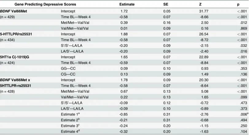 Table 2. Parameter estimates (log) and empirical standard error estimates with time for four GEE models predicting MADRS depressive scores post-fracture.
