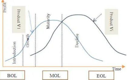 Fig. 1. Combination biological/industrial product life cycle (PLC) 