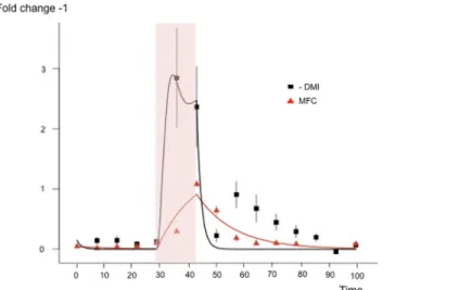 Fig 9. Fitting the model to Dry Matter Intake (DMI) and Milk Fat Content (MFC) in goats before, during and after a 2 days nutritional challenge (grey rectangle)