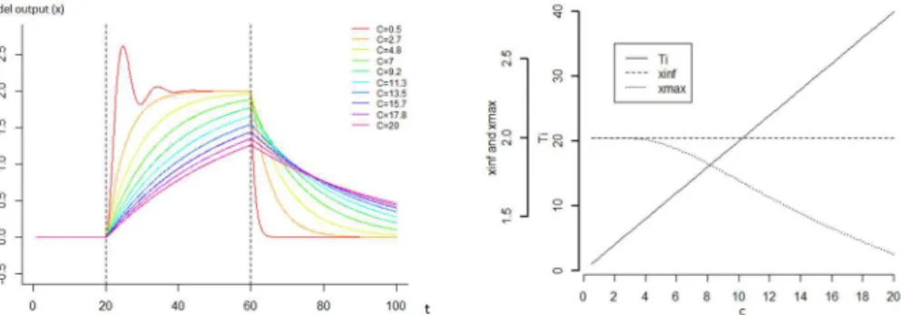 Fig 5. Sensitivity analysis of the model where the parameter C varies and a continuous perturbation occurs between time 20 and 60