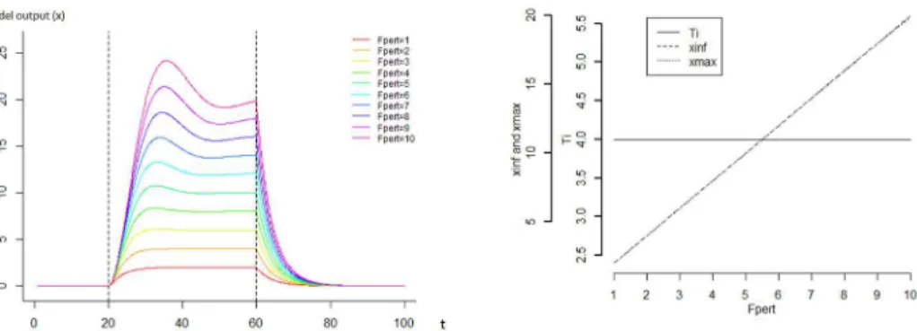 Fig 6. Sensitivity analysis of the model where the parameter Fpert varies and a continuous