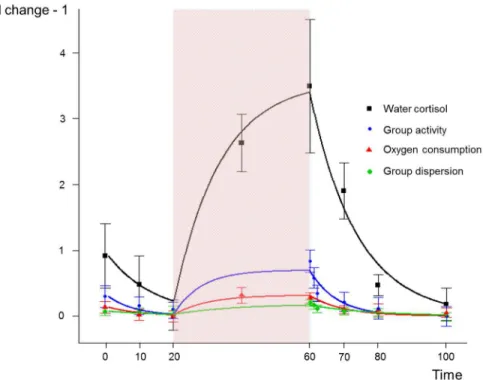 Fig 8. Fitting the model to cortisol release rate, oxygen consumption, group activity and group dispersion in rainbow trouts facing and recovering from a confinement challenge (grey rectangle).