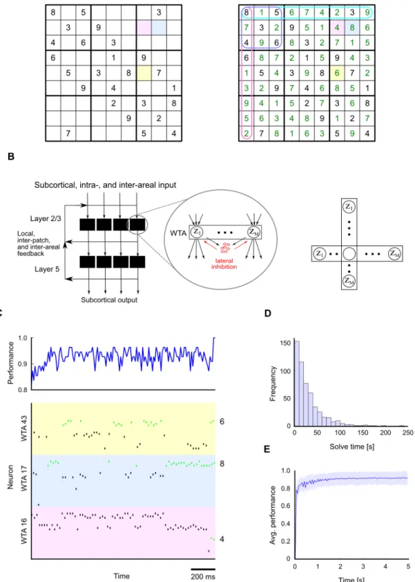 Figure 5. Solving Sudoku, a constraint satisfaction problem, through structured interactions between stochastically firing excitatory and inhibitory neurons