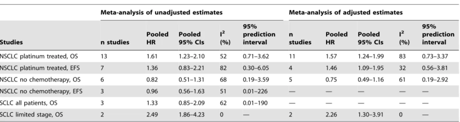 Figure 2. Forest plot showing the meta-analysis of unadjusted hazard ratio estimates for OS in NSCLC patients not treated with chemotherapy.
