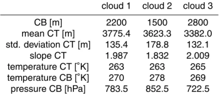 Table 1. Cloudfield parameters.