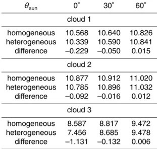 Table 2. Calculated albedo values [%] for the di ff erent cloud fields and solar zenith angle (θ sun ), the di ff erence is defined as heterogeneous minus homogeneous albedo value.