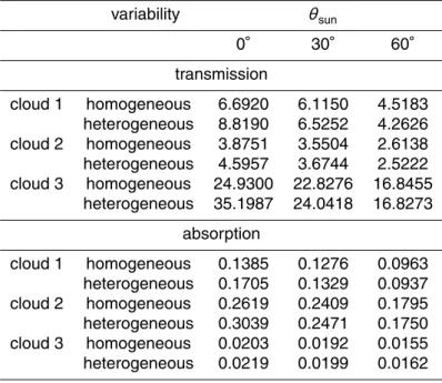 Table 3. Transmission and absorption [%] for the di ff erent cloud fields (described in Table 1) and solar zenith angles.