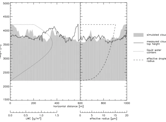 Fig. 1. Measured and simulated cloud top height, subadiabatic LWC profile and adiabatic profile of the e ff ective radius.