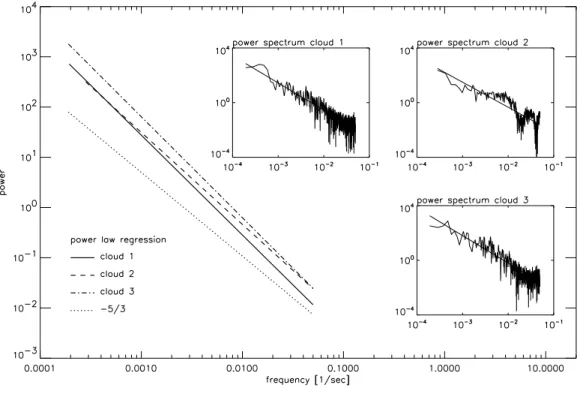 Fig. 3. Comparison of calculated power spectra.
