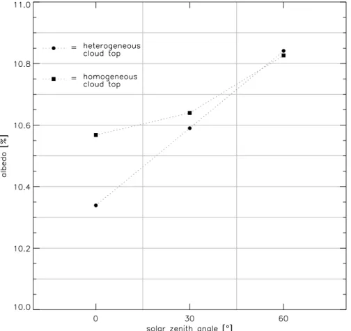 Fig. 4. Mean albedo values for cloud 1.