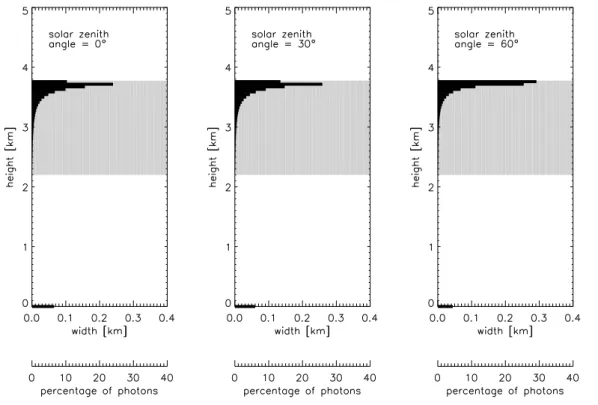 Fig. 5. Penetration depth of cloud 1 (homogeneous top) for di ff erent solar zenith angles.