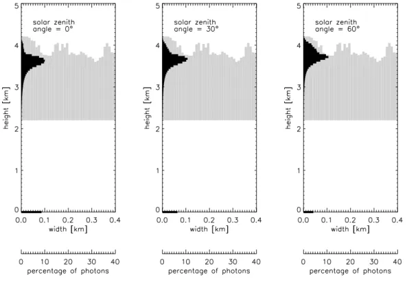Fig. 6. Penetration depth of cloud 1 (heterogeneous top) for di ff erent solar zenith angles.