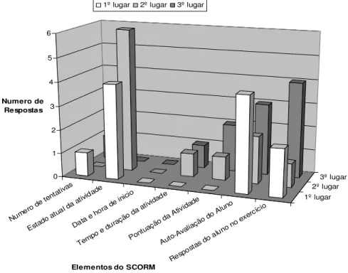 Figura 1:  Os elementos do SCORM destacados nos resultados da pesquisa  Analisando os dados da tabela 1, observamos que, de 