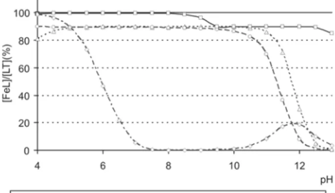 Figura 2.  Porcentaje de Fe(III) quelado en presencia de DCHA, o,o- o,o-EDDHA, o,p-EDDHA y EDTA calculada en condiciones de suelos.