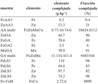 Figura 4. Actividad de la enzima Fe quelato reductasa en función del quelato de Fe utilizado como sustrato (Adaptado de Lucena, 2004)