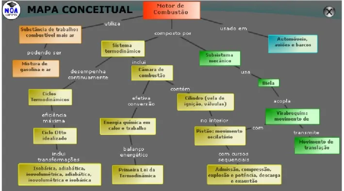 Figura 1: Exemplo de mapa conceitual