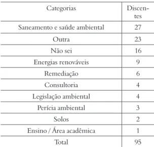 Tabela 8. Áreas de atuação mencionadas pelos estudan- estudan-tes. Fonte: Autoria própria (2020)
