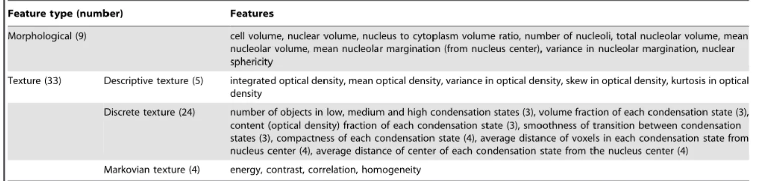 Figure 1. Surface shaded renderings illustrating four nuclear shape categories of human mammary epithelial cells (scale bar = 5 microns).
