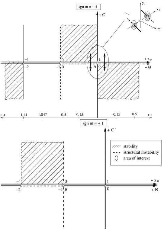 Fig. 1. Parameter space with the areas of the orbital and structural stability