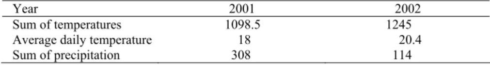 Table 1. Sum of temperatures (°C), average daily temperature (°C) and sum of precipitation  (mm) in May and June in 2001 and 2002 (Rimski Šan č evi meteorological station) 